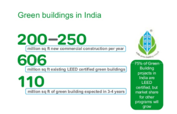 Green office, green homes, green, environment, footprint
